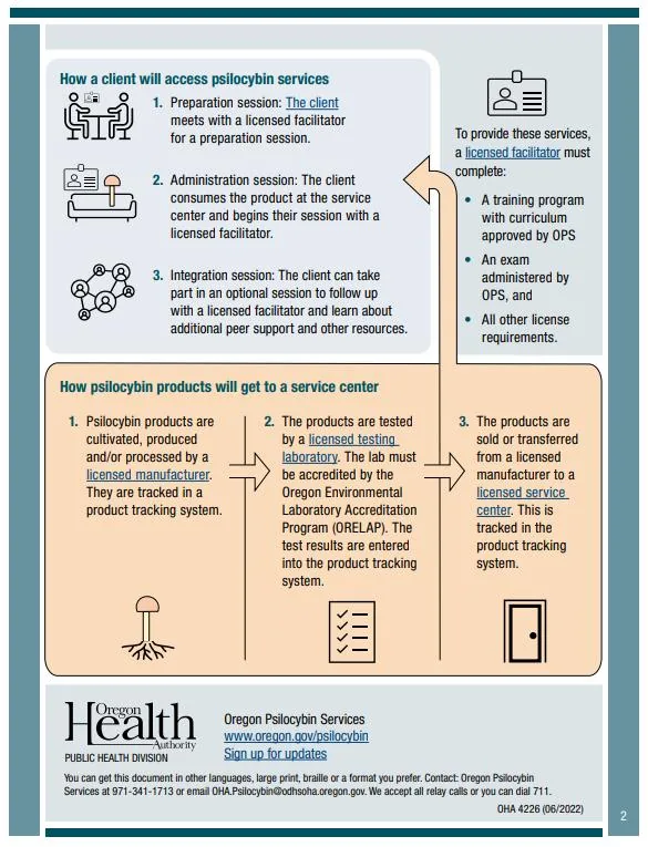Oregon Health Authority infographic: how a client will access psilocybin services, and how psilocybin products get to a service center.