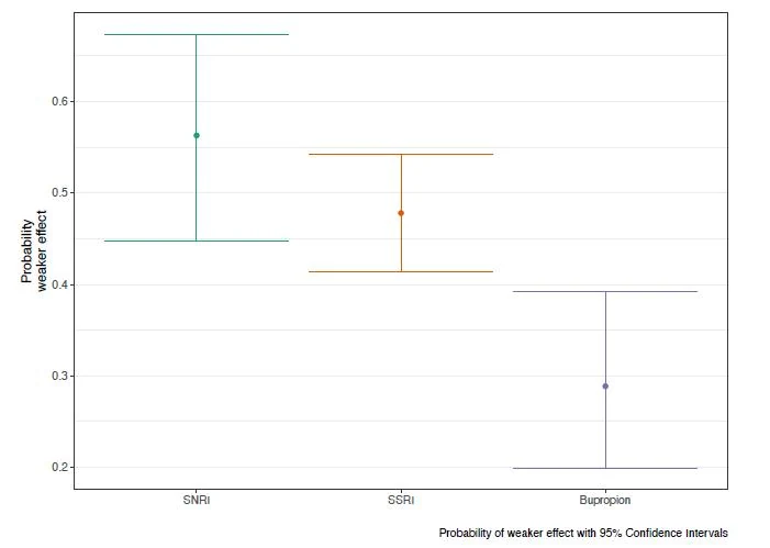 Chart: probability of a weaker-than-expected psilocybin effect when combined with an SNRI, an SSRI, or bupropion, with 95% confidence intervals.